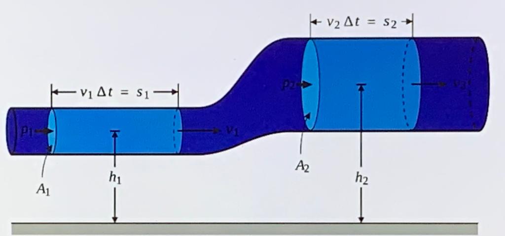 Hw For Sure In Detail Thanks Q1 A Imagine A Pipe That Starts With A Velocity V1 But Then Rises To New Height Where T 1