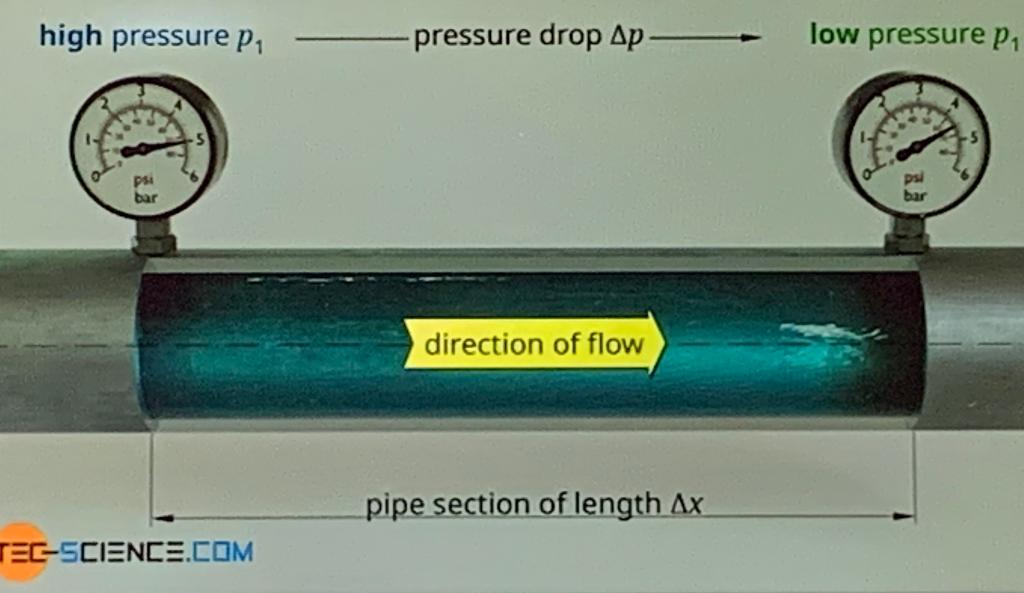 Hw For Sure In Detail Thanks Q1 A We Witness 0 07 M Sec Of Water Flow Through A Pipe That Is Designed To Measure Flu 1