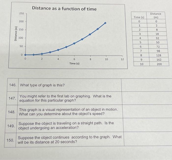 Distance As A Function Of Time 250 200 Distance M 0 2 8 150 Distance M Time S 0 1 2 3 4 5 6 100 50 18 32 50 72 98 1