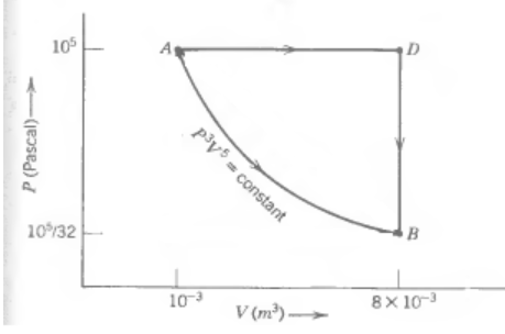 A Specific Type Of Gas Is Contained In A Cylinder With A Movable Piston It Has Been Observed That In Adiabatic Process 1