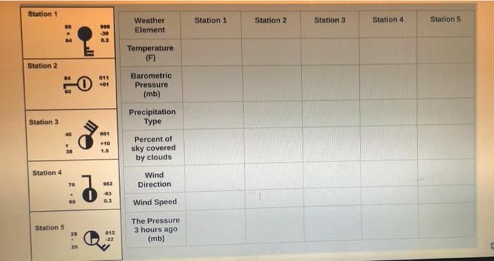 Station 1 Station 1 Station 2 Station 3 Station 4 Station 5 Weather Element 006 30 03 Temperature F Station 2 011 1