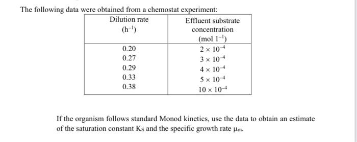 The Following Data Were Obtained From A Chemostat Experiment Dilution Rate Effluent Substrate H Concentration Mol 1