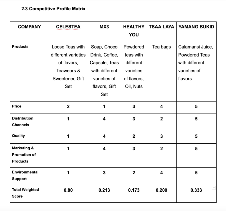 2 3 Competitive Profile Matrix Company Celestea Mx3 Healthy Tsaa Laya Yamang Bukid You Products Loose Teas With Soap Ch 1