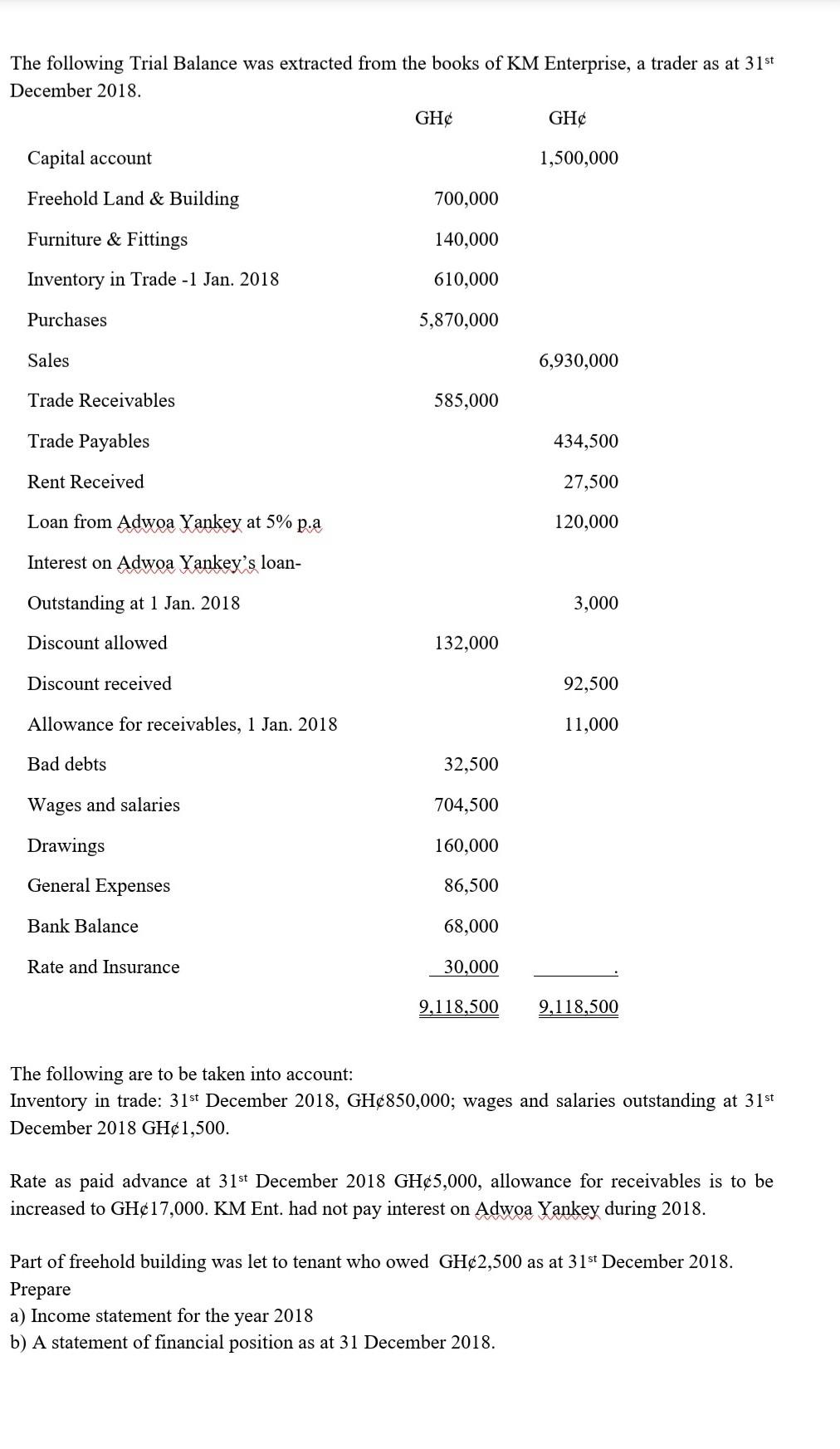 The Following Trial Balance Was Extracted From The Books Of Km Enterprise A Trader As At 31st December 2018 Ghc Ghc Ca 1