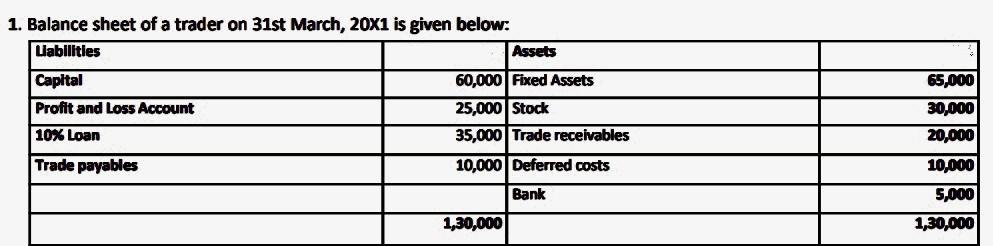 1 Balance Sheet Of A Trader On 31st March 20x1 Is Given Below Liabilities Assets Capital 60 000 Fixed Assets Profit A 1