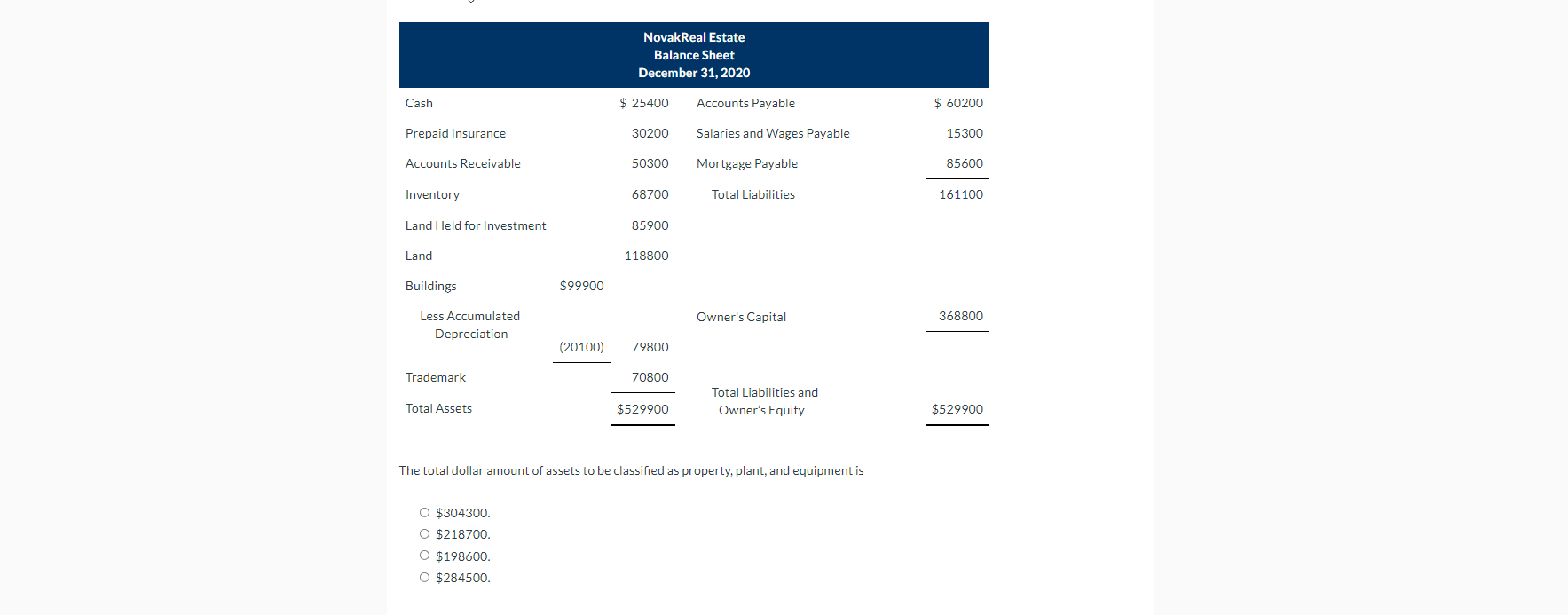 Novakreal Estate Balance Sheet December 31 2020 Cash 25400 Accounts Payable 60200 Prepaid Insurance 30200 Salaries 1