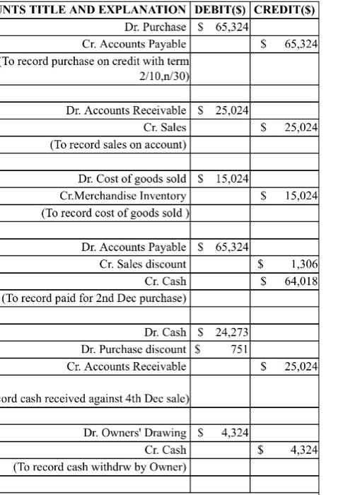 Usului Macklemore Inc Trial Balance Dec 2 20x1 Cash 95 000 Accounts Receivable 10 000 Note Receivable 25 000 I 2