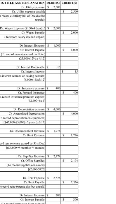 Usului Macklemore Inc Trial Balance Dec 2 20x1 Cash 95 000 Accounts Receivable 10 000 Note Receivable 25 000 I 3
