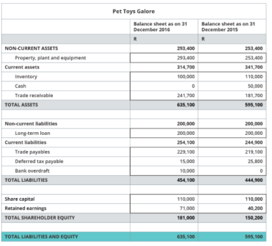 The Balance Sheet Below Presents Two Years Accounts Look At The Items And Their Amounts And See Which Items Should Be 1