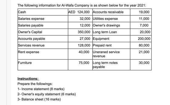 The Following Information For Al Wafa Company Is As Shown Below For The Year 2021 Cash Aed 124 000 Accounts Receivable 1