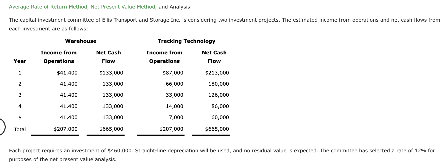 Average Rate Of Return Method Net Present Value Method And Analysis The Capital Investment Committee Of Ellis Transpor 1