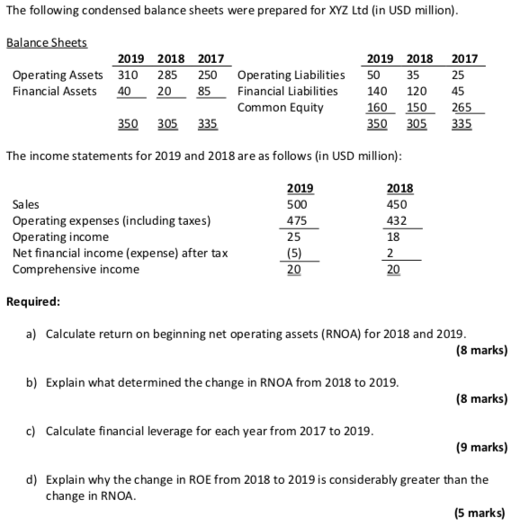 The Following Condensed Balance Sheets Were Prepared For Xyz Ltd In Usd Million Balance Sheets 2019 2018 2017 Operati 1