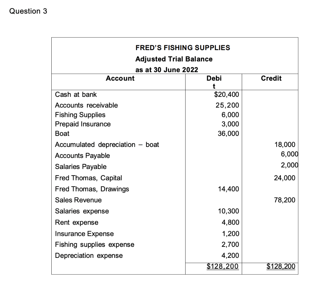 Question 3 Credit Fred S Fishing Supplies Adjusted Trial Balance As At 30 June 2022 Account Debi T Cash At Bank 20 400 1
