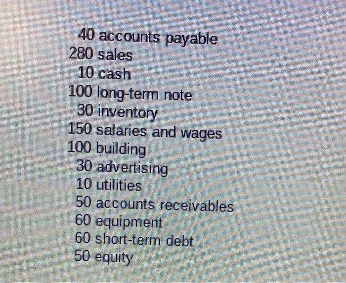 40 Accounts Payable 280 Sales 10 Cash 100 Long Term Note 30 Inventory 150 Salaries And Wages 100 Building 30 Advertising 1
