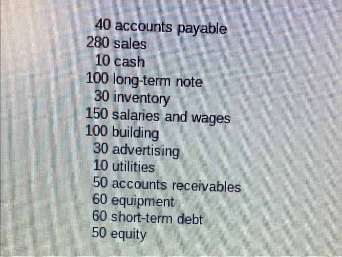 40 Accounts Payable 280 Sales 10 Cash 100 Long Term Note 30 Inventory 150 Salaries And Wages 100 Building 30 Advertising 1