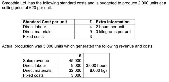 Smoothie Ltd Has The Following Standard Costs And Is Budgeted To Produce 2 000 Units At A Selling Price Of 20 Per Unit 1