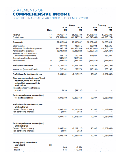 Statements Of Comprehensive Income For The Financial Year Ended 31 December 2020 Group 2020 Rm Note Company 2020 Rm 2019 1