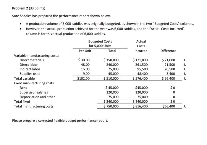 Problem 2 33 Points Sore Saddles Has Prepared The Performance Report Shown Below A Production Volume Of 5 000 Saddles 1