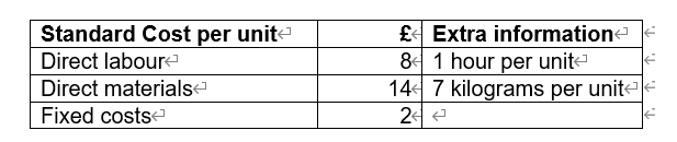 Smoothie Ltd Has The Following Standard Costs And Is Budgeted To Produce 2 000 Units At A Selling Price Of 29 Per Unit 1