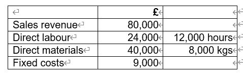 Smoothie Ltd Has The Following Standard Costs And Is Budgeted To Produce 2 000 Units At A Selling Price Of 29 Per Unit 2