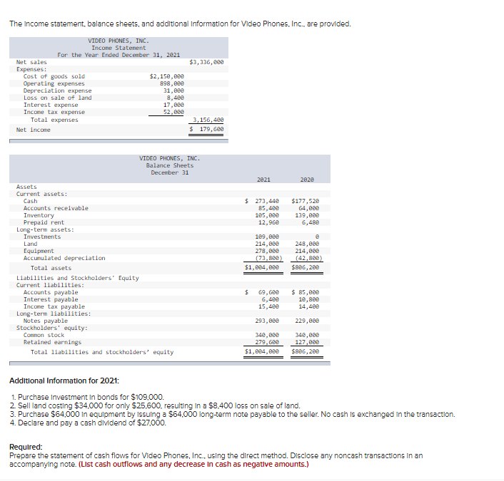 The Income Statement Balance Sheets And Additional Information For Video Phones Inc Are Provided Video Phones Inc 1