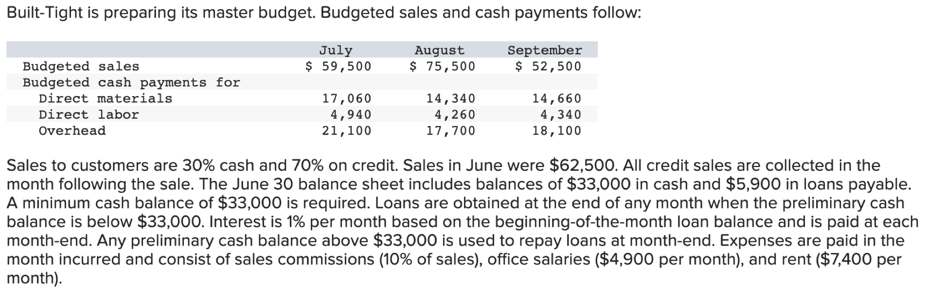 Built Tight Is Preparing Its Master Budget Budgeted Sales And Cash Payments Follow July 59 500 August 75 500 Septe 1