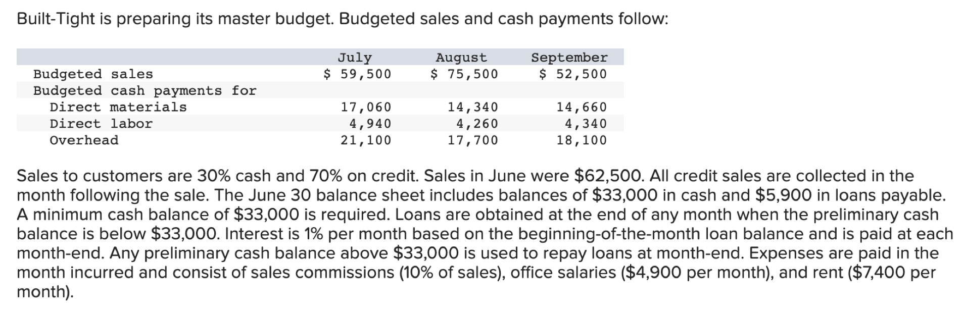 Built Tight Is Preparing Its Master Budget Budgeted Sales And Cash Payments Follow July 59 500 August 75 500 Septe 1