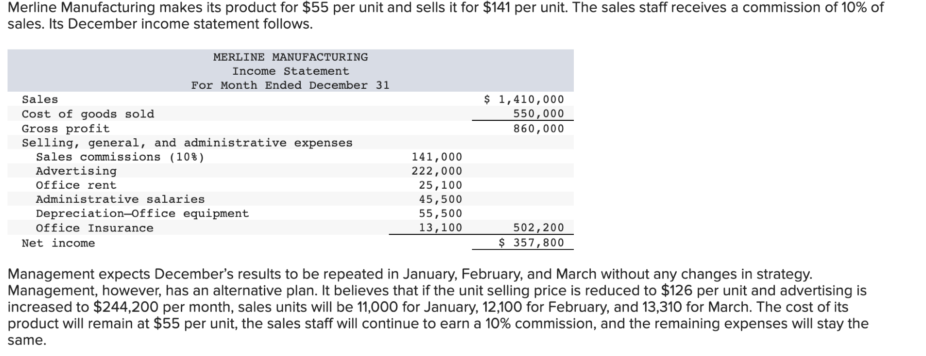 Merline Manufacturing Makes Its Product For 55 Per Unit And Sells It For 141 Per Unit The Sales Staff Receives A Comm 1