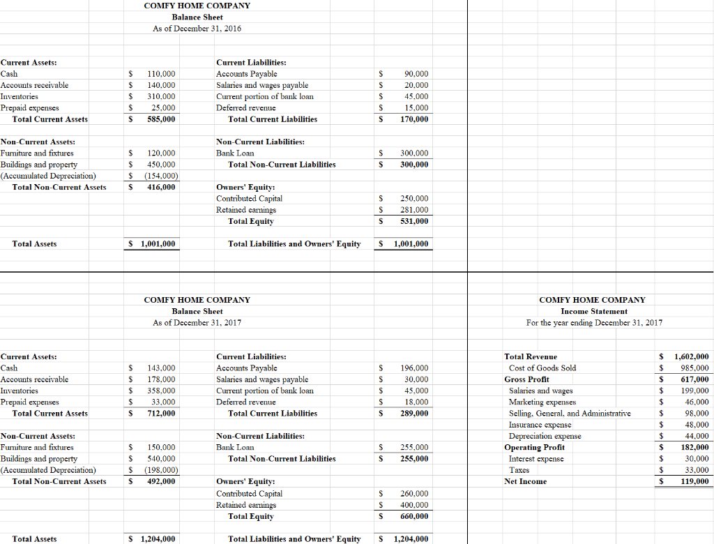 Comfy Home Company Balance Sheet As Of December 31 2016 Current Assets Cash Accounts Receivable Inventories Prepaid Ex 1