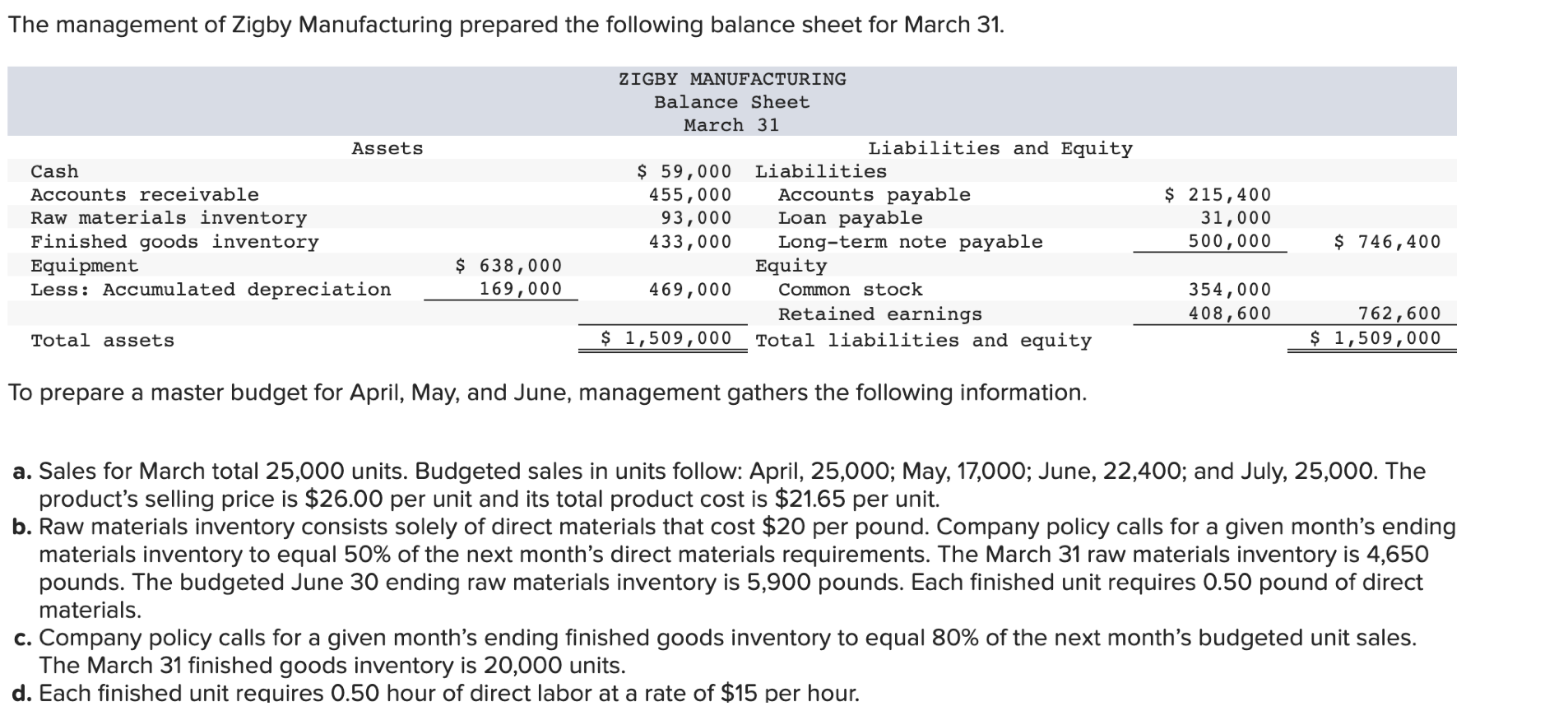 The Management Of Zigby Manufacturing Prepared The Following Balance Sheet For March 31 Assets Cash Accounts Receivable 1