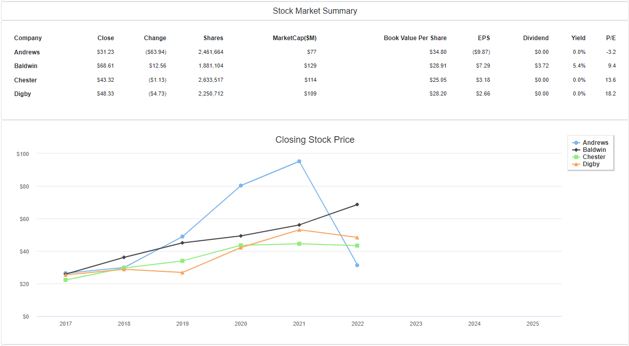 If Baldwin Issued 1000 Shares Of Common Stock At Last Year S End Price The Effect On The Balance Sheet Would Be A Ret 1