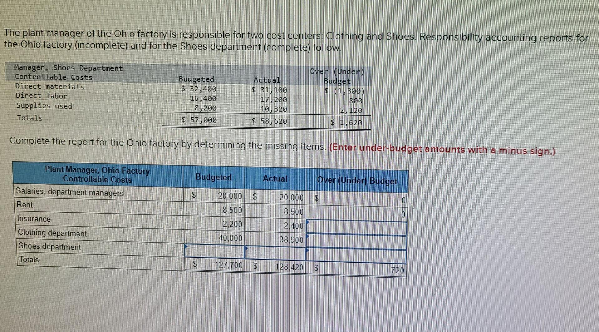The Plant Manager Of The Ohio Factory Is Responsible For Two Cost Centers Clothing And Shoes Responsibility Accounting 1