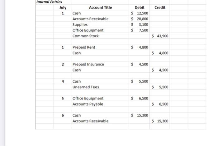 Journal Entries July 1 Credit Account Title Cash Accounts Receivable Supplies Office Equipment Common Stock Debit 12 5 1