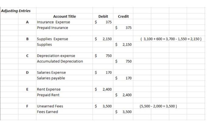 Journal Entries July 1 Credit Account Title Cash Accounts Receivable Supplies Office Equipment Common Stock Debit 12 5 4