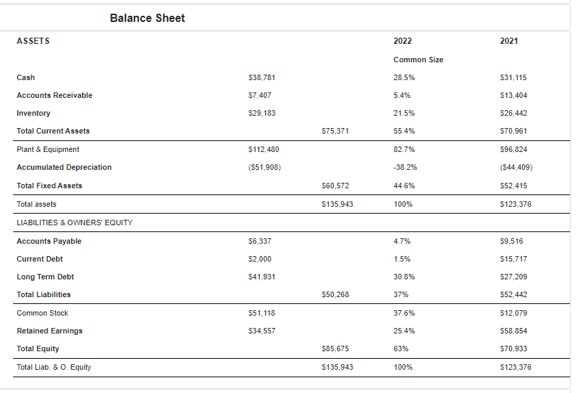 Baldwin Has An Asset Turnover Of 1 58 Asset Turnover Sales Assets That Means A Each 1 00 Of Assets In The Firm G 1