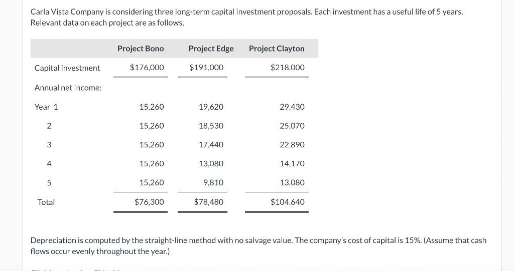 Carla Vista Company Is Considering Three Long Term Capital Investment Proposals Each Investment Has A Useful Life Of 5 1