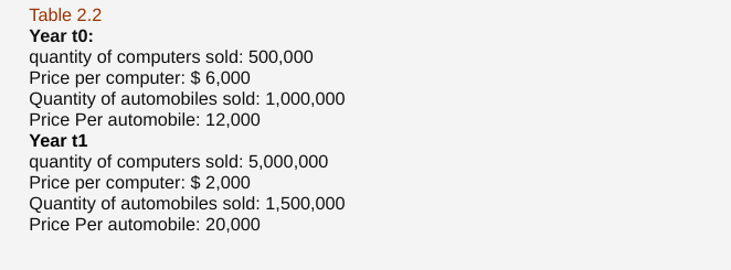 Table 2 2 Year To Quantity Of Computers Sold 500 000 Price Per Computer 6 000 Quantity Of Automobiles Sold 1 000 0 1