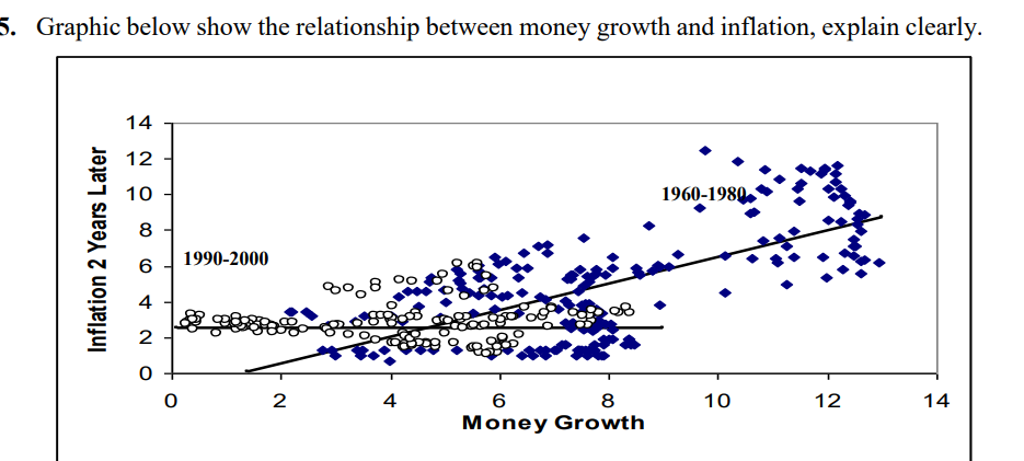 5 Graphic Below Show The Relationship Between Money Growth And Inflation Explain Clearly 14 12 10 1960 1980 00 8 Infl 1