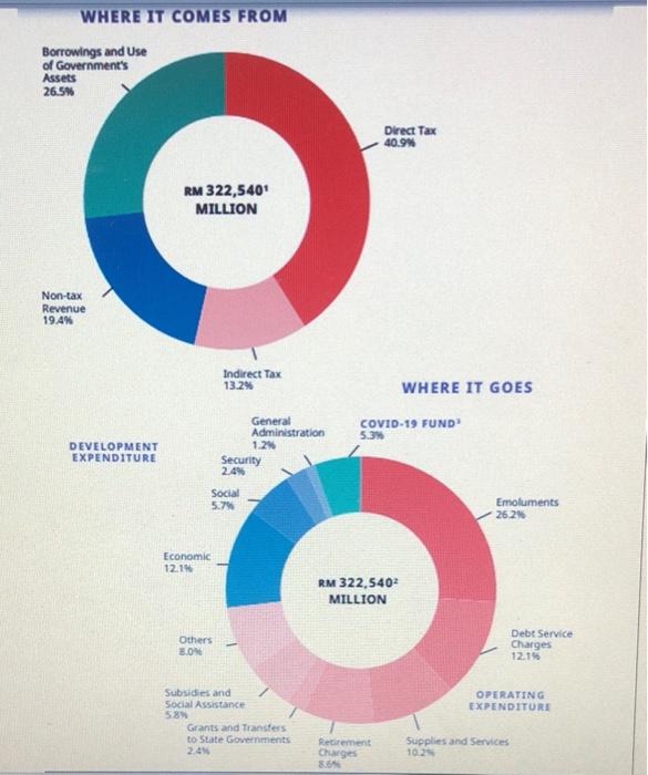 Where It Comes From Borrowings And Use Of Government S Assets 26 5 Direct Tax 40 99 Rm 322 540 Million Non Tax Revenue 2