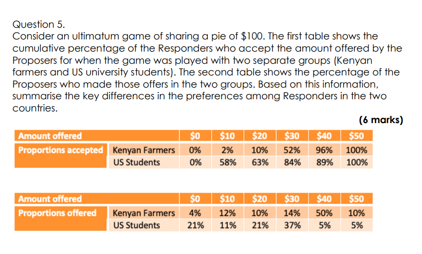 Question 5 Consider An Ultimatum Game Of Sharing A Pie Of 100 The First Table Shows The Cumulative Percentage Of The 1