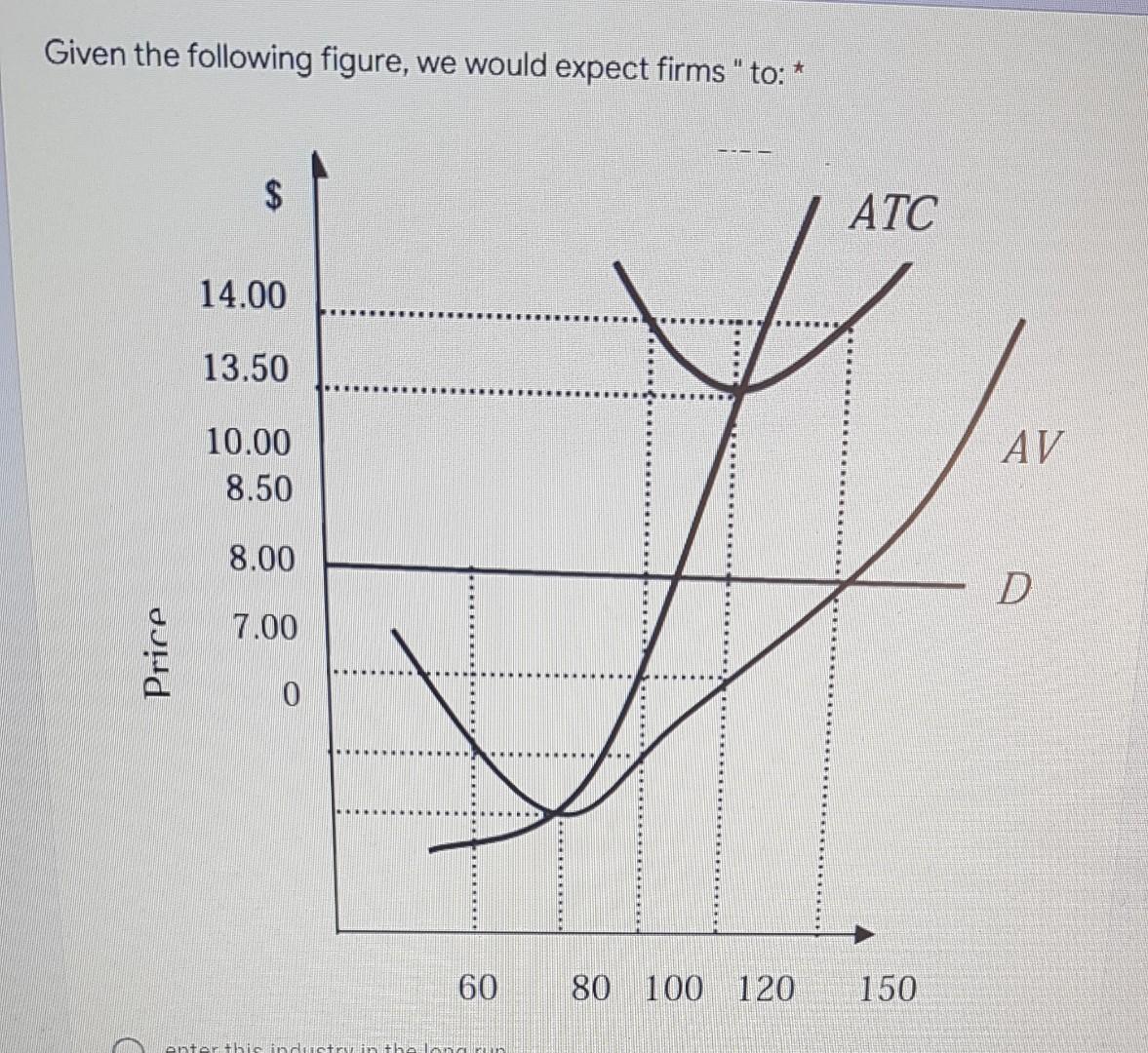 Given The Following Figure We Would Expect Firms To Atc 14 00 13 50 Av 10 00 8 50 8 00 D 7 00 Price O 60 80 10 1