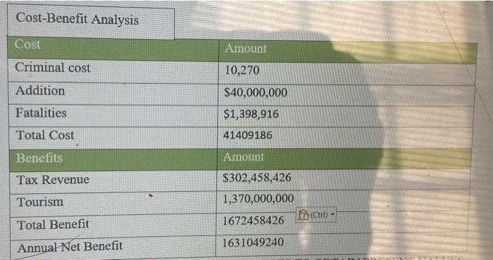 Cost Benefit Analysis Cost Amount Criminal Cost Addition 10 270 40 000 000 1 398 916 Fatalities Total Cost 41409186 Be 1