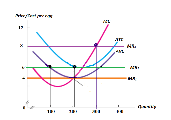 Please Provide Correct Answers The Following Graph Depicts The Costs Incurred By A Local Egg Seller Rahim Rahim Is Fa 1