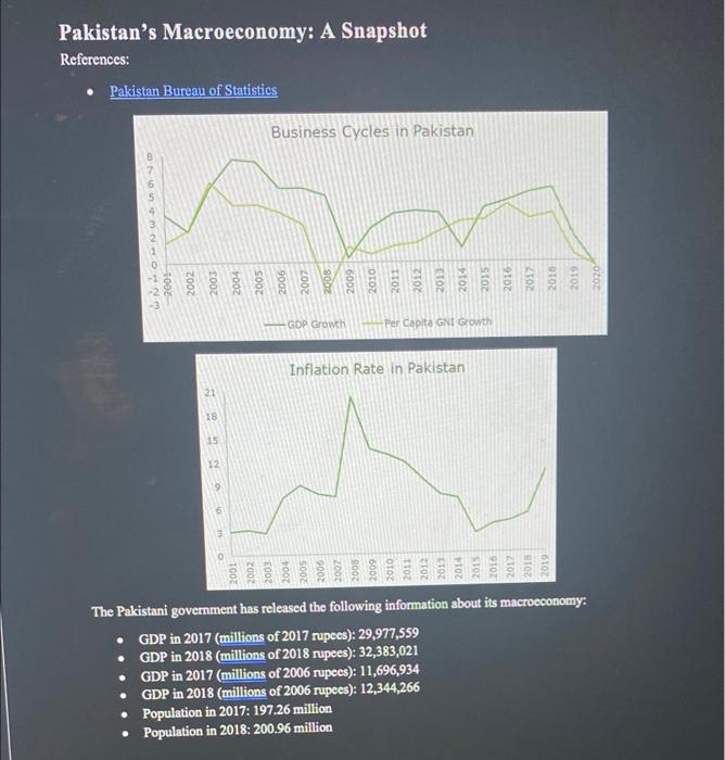 Pakistan S Macroeconomy A Snapshot References Pakistan Bureau Of Statistics Business Cycles In Pakistan Now 1002 Gdp 1