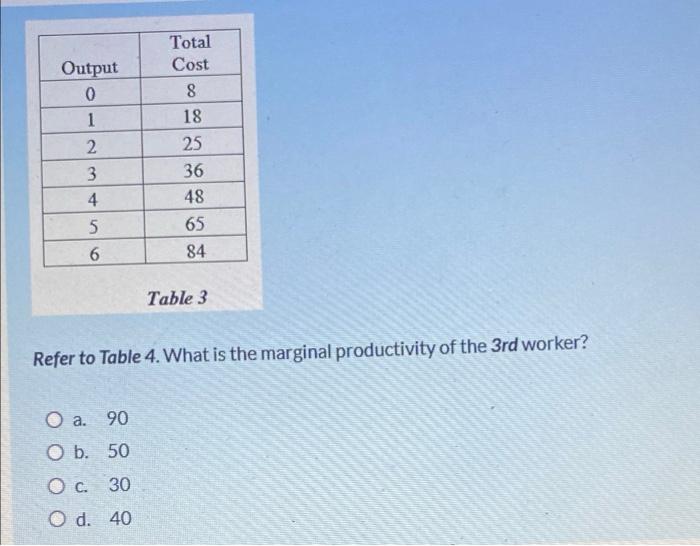 Output 0 1 2 Total Cost 8 18 25 36 48 65 84 3 4 5 6 Table 3 Refer To Table 4 What Is The Marginal Productivity Of The 1