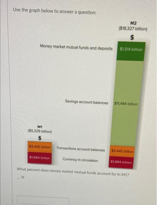Use The Graph Below To Answer A Question M2 18 327 Billion Money Market Mutual Funds And Deposits 1 514 Billion S 1