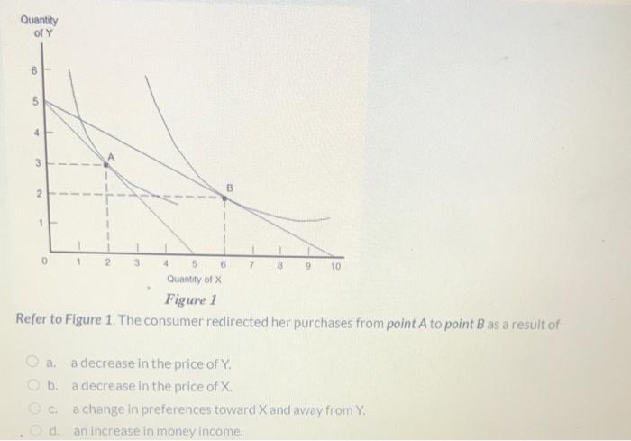 Quantity Of Y 6 5 4 3 2 1 3 5 9 10 Quantity Of Figure 1 Refer To Figure 1 The Consumer Redirected Her Purchases From Po 1