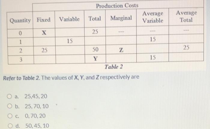 Production Costs Quantity Fixed Variable Total Average Variable Average Total Marginal X 25 0 1 2 15 15 25 Z 25 50 Y 3 1 1