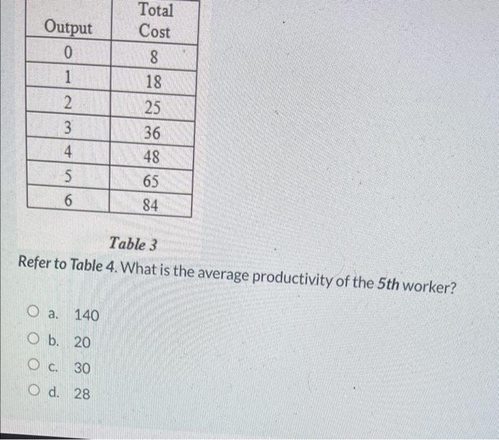 Total Cost Output 0 1 2 3 8 18 25 36 48 65 84 4 5 6 Table 3 Refer To Table 4 What Is The Average Productivity Of The 5t 1