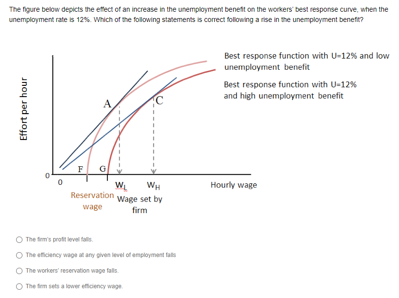 The Figure Below Depicts The Effect Of An Increase In The Unemployment Benefit On The Workers Best Response Curve When 1